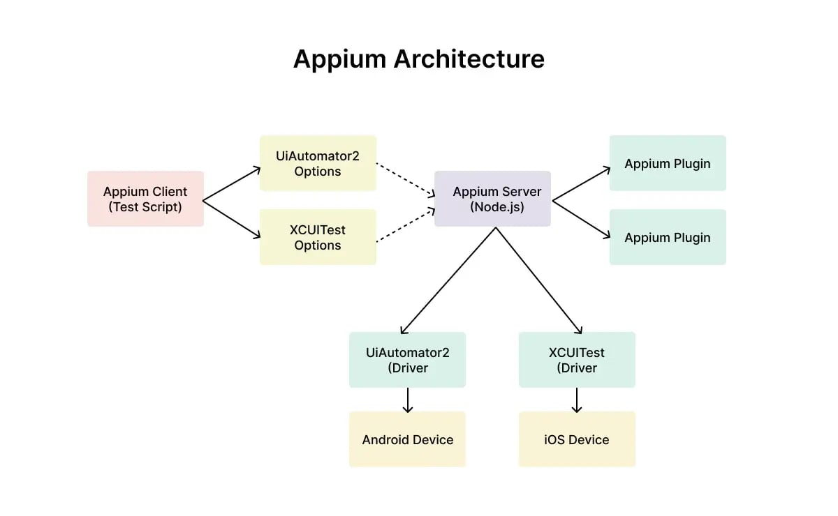 appium-architecture